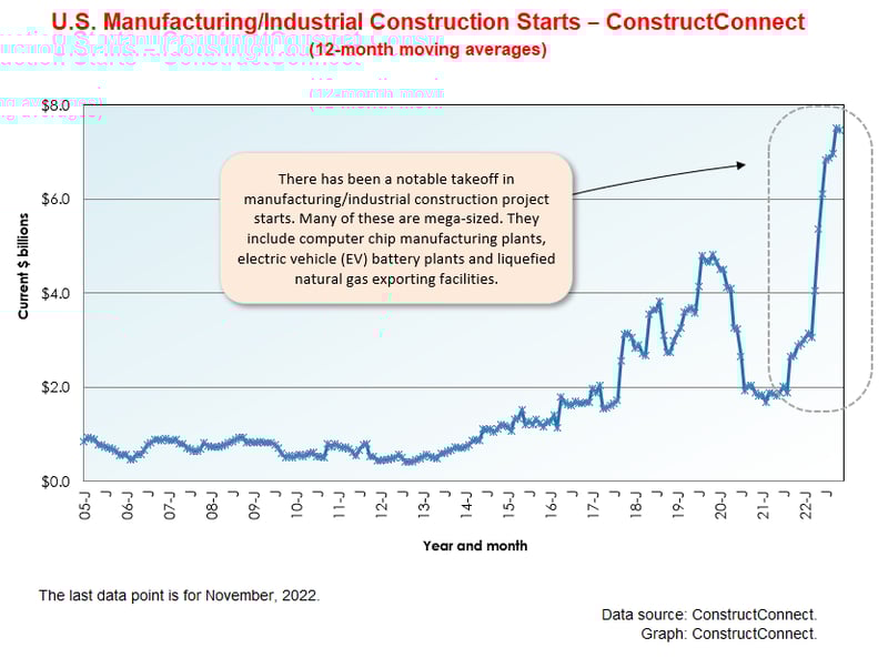 November's Nonresidential Construction Starts -36% M/M, -9